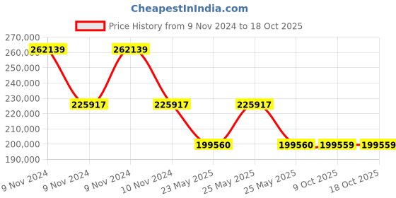 moglix.com Schneider Electric Ethernet Rio Drop Adaptor, 140CRA31200 schneider electric Price History Graph from 9 Nov 2024 to 18 Oct 2025