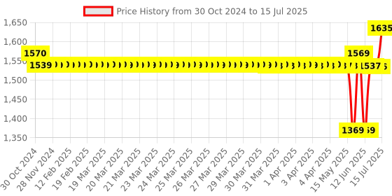 moglix.com Schneider Electric Extended Rotary Handle for Easypact CSV 100/160/250A, LV429338 schneider electric Price History Graph from 30 Oct 2024 to 15 Jul 2025