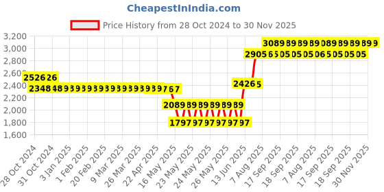 moglix.com Schneider Electric Extended Rotary Handle Padlockable Black for Compact NSX 630A, LV432598 schneider electric Price History Graph from 28 Oct 2024 to 30 Nov 2025