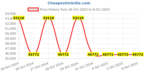moglix.com Schneider Electric External Sensor for Neutral Or Earth Flt, 34035 schneider electric Price History Graph from 26 Oct 2024 to 7 Oct 2025