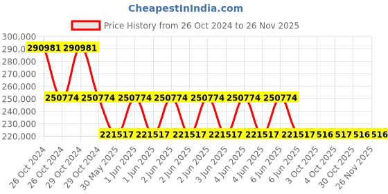 moglix.com Schneider Electric Fibre Converter, 140NRP31200 schneider electric Price History Graph from 26 Oct 2024 to 25 Nov 2025