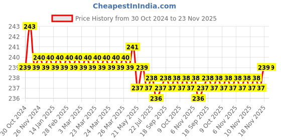 moglix.com Schneider Electric Flush Type Red Spring Return Push Button, XB5AA4322N schneider electric Price History Graph from 30 Oct 2024 to 23 Nov 2025