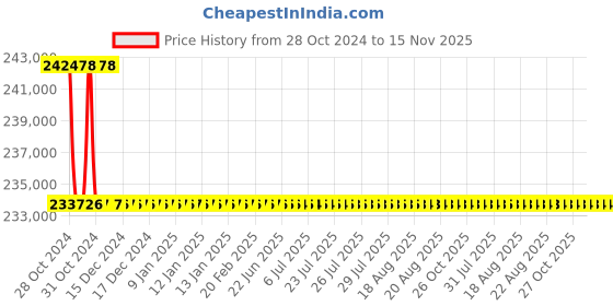 moglix.com Schneider Electric FP ACB 800A-1600A (Electrical Fixed Type)-SPS12F4PEF0D schneider electric Price History Graph from 28 Oct 2024 to 15 Nov 2025