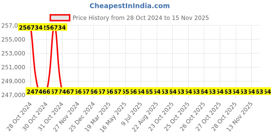 moglix.com Schneider Electric FP ACB 800A-1600A (ET2B Trip Unit-Electrical Fixed Type)-SPS12F4PEF2B schneider electric Price History Graph from 28 Oct 2024 to 13 Nov 2025