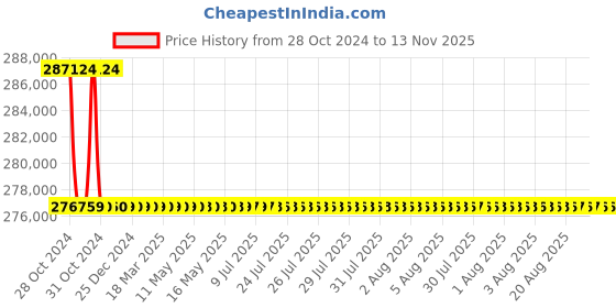 moglix.com Schneider Electric FP ACB 800A-1600A (ET2B Trip Unit-Electrical Fixed Type)-SPS16F4PEF2B schneider electric Price History Graph from 28 Oct 2024 to 13 Nov 2025
