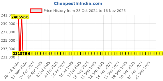 moglix.com Schneider Electric FP ACB 800A-1600A (ET2B Trip Unit-Manual Fixed Type)-SPS16F4PMF2B schneider electric Price History Graph from 28 Oct 2024 to 15 Nov 2025