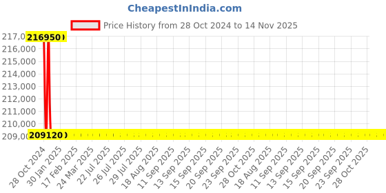 moglix.com Schneider Electric FP ACB 800A-1600A (ET6G Trip Unit-Electrical Fixed Type)-SPS08F4PEF6L schneider electric Price History Graph from 28 Oct 2024 to 14 Nov 2025