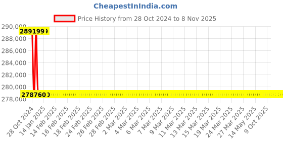 moglix.com Schneider Electric FP ACB 800A-1600A (ET6G Trip Unit-Electrical Fixed Type)-SPS16F4PEF6L schneider electric Price History Graph from 28 Oct 2024 to 7 Nov 2025