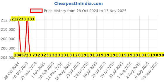 moglix.com Schneider Electric FP ACB 800A-1600A (ET6G Trip Unit-Manual Fixed Type)-SPS12F4PMF6L schneider electric Price History Graph from 28 Oct 2024 to 12 Nov 2025