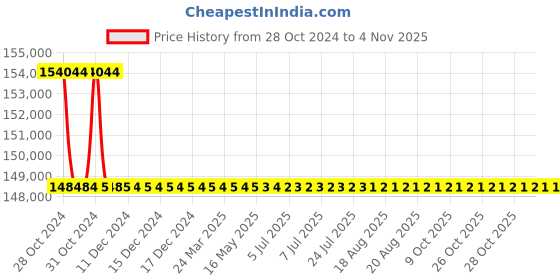 moglix.com Schneider Electric FP ACB 800A-1600A (Manual Fixed Type)-SPS08F4PMF0D schneider electric Price History Graph from 28 Oct 2024 to 4 Nov 2025