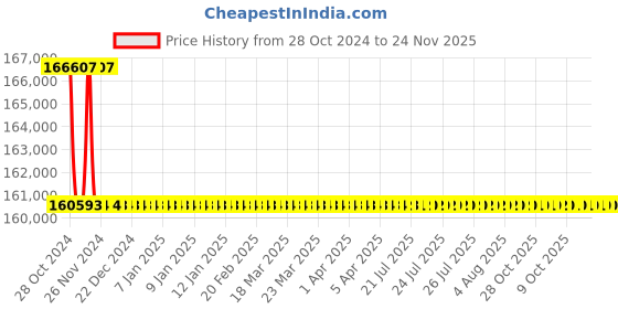 moglix.com Schneider Electric FP ACB 800A-1600A (Manual Fixed Type)-SPS10F4PMF0D schneider electric Price History Graph from 28 Oct 2024 to 23 Nov 2025