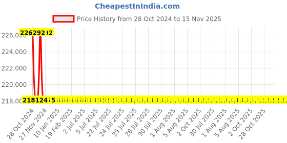 moglix.com Schneider Electric FP ACB 800A-1600A (Manual Fixed Type)-SPS16F4PMF0D schneider electric Price History Graph from 28 Oct 2024 to 14 Nov 2025