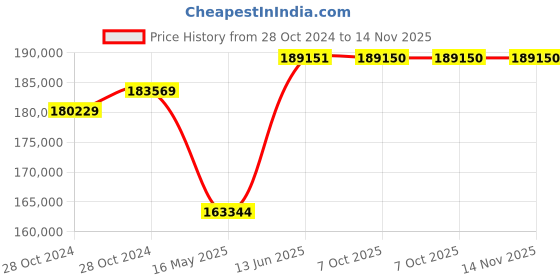 moglix.com Schneider Electric FP ACB 800A-4000A (ET2L Trip Unit-Electrical Type)-MVS10N4NW2L schneider electric Price History Graph from 28 Oct 2024 to 14 Nov 2025