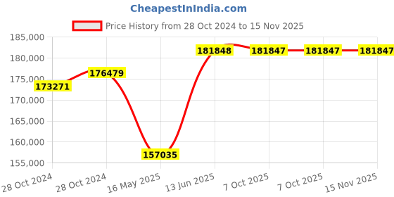 moglix.com Schneider Electric FP ACB 800A-4000A (ET2L Trip Unit-Electrical Type)-MVS12N4NW2L schneider electric Price History Graph from 28 Oct 2024 to 15 Nov 2025