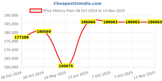 moglix.com Schneider Electric FP ACB 800A-4000A (ET2L Trip Unit-Electrical Type)-MVS16N4NW2L schneider electric Price History Graph from 28 Oct 2024 to 13 Nov 2025