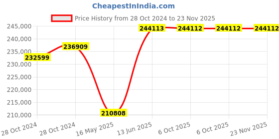 moglix.com Schneider Electric FP ACB 800A-4000A (ET2L Trip Unit-Electrical Type)-MVS25N4NW2L schneider electric Price History Graph from 28 Oct 2024 to 23 Nov 2025