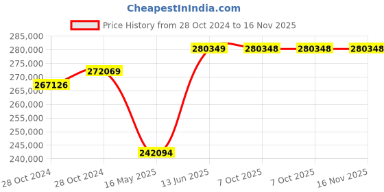 moglix.com Schneider Electric FP ACB 800A-4000A (ET2L Trip Unit-Electrical Type)-MVS32N4NW2L schneider electric Price History Graph from 28 Oct 2024 to 15 Nov 2025