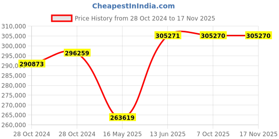 moglix.com Schneider Electric FP ACB 800A-4000A (ET2L Trip Unit-Electrical Type)-MVS40N4NW2L schneider electric Price History Graph from 28 Oct 2024 to 15 Nov 2025
