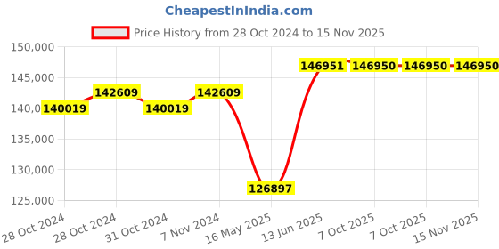 moglix.com Schneider Electric FP ACB 800A-4000A (ET2L Trip Unit-Manual Type)-MVS08N4MW2L schneider electric Price History Graph from 28 Oct 2024 to 15 Nov 2025