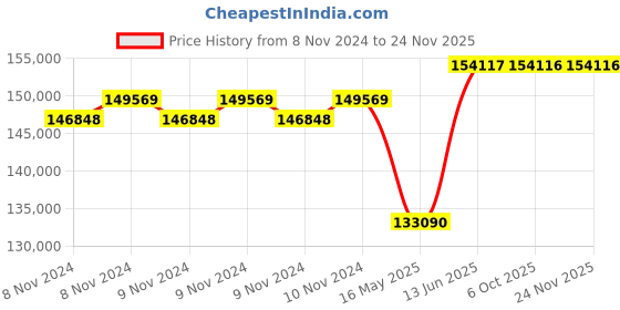 moglix.com Schneider Electric FP ACB 800A-4000A (ET2L Trip Unit-Manual Type)-MVS10N4MW2L schneider electric Price History Graph from 8 Nov 2024 to 24 Nov 2025