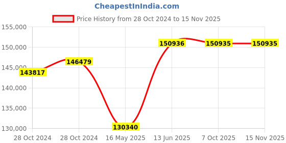 moglix.com Schneider Electric FP ACB 800A-4000A (ET2L Trip Unit-Manual Type)-MVS12N4MW2L schneider electric Price History Graph from 28 Oct 2024 to 13 Nov 2025