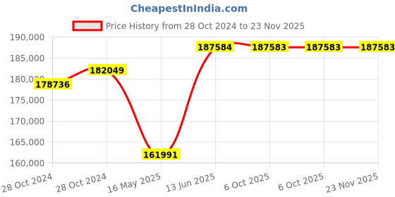 moglix.com Schneider Electric FP ACB 800A-4000A (ET2L Trip Unit-Manual Type)-MVS20N4MW2L schneider electric Price History Graph from 28 Oct 2024 to 23 Nov 2025