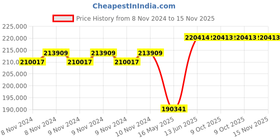 moglix.com Schneider Electric FP ACB 800A-4000A (ET2L Trip Unit-Manual Type)-MVS25N4MW2L schneider electric Price History Graph from 8 Nov 2024 to 15 Nov 2025