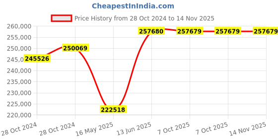 moglix.com Schneider Electric FP ACB 800A-4000A (ET2L Trip Unit-Manual Type)-MVS32N4MW2L schneider electric Price History Graph from 28 Oct 2024 to 14 Nov 2025