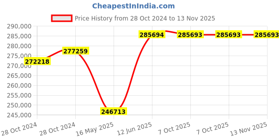 moglix.com Schneider Electric FP ACB 800A-4000A (ET2L Trip Unit-Manual Type)-MVS40N4MW2L schneider electric Price History Graph from 28 Oct 2024 to 13 Nov 2025