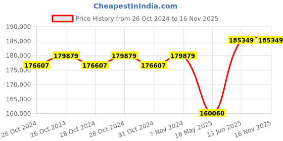 moglix.com Schneider Electric FP ACB 800A-4000A (ET6G Trip Unit-Electrical Type)-MVS08N4NW6L schneider electric Price History Graph from 26 Oct 2024 to 15 Nov 2025