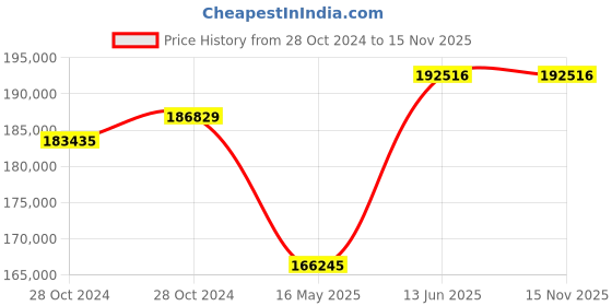 moglix.com Schneider Electric FP ACB 800A-4000A (ET6G Trip Unit-Electrical Type)-MVS10N4NW6L schneider electric Price History Graph from 28 Oct 2024 to 15 Nov 2025