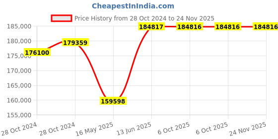 moglix.com Schneider Electric FP ACB 800A-4000A (ET6G Trip Unit-Electrical Type)-MVS12N4NW6L schneider electric Price History Graph from 28 Oct 2024 to 23 Nov 2025