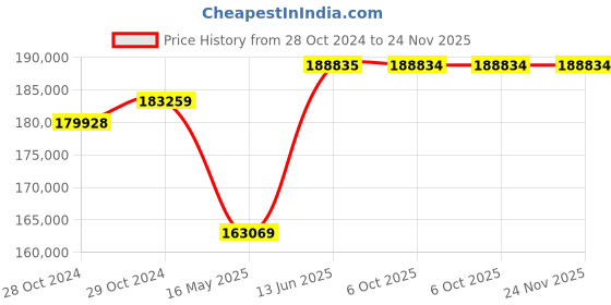moglix.com Schneider Electric FP ACB 800A-4000A (ET6G Trip Unit-Electrical Type)-MVS16N4NW6L schneider electric Price History Graph from 28 Oct 2024 to 23 Nov 2025