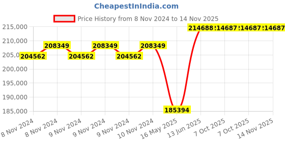 moglix.com Schneider Electric FP ACB 800A-4000A (ET6G Trip Unit-Electrical Type)-MVS20N4NW6L schneider electric Price History Graph from 8 Nov 2024 to 13 Nov 2025