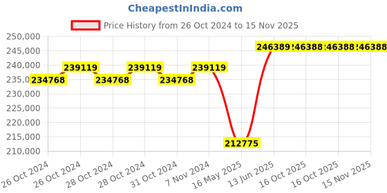 moglix.com Schneider Electric FP ACB 800A-4000A (ET6G Trip Unit-Electrical Type)-MVS25N4NW6L schneider electric Price History Graph from 26 Oct 2024 to 14 Nov 2025