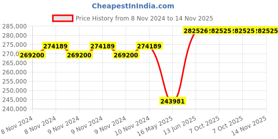 moglix.com Schneider Electric FP ACB 800A-4000A (ET6G Trip Unit-Electrical Type)-MVS32N4NW6L schneider electric Price History Graph from 8 Nov 2024 to 14 Nov 2025