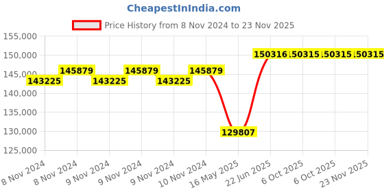 moglix.com Schneider Electric FP ACB 800A-4000A (ET6G Trip Unit-Manual Type)-MVS08N4MW6L schneider electric Price History Graph from 8 Nov 2024 to 23 Nov 2025