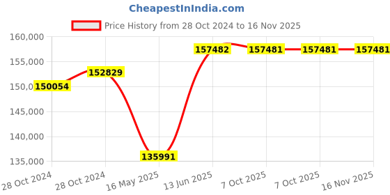 moglix.com Schneider Electric FP ACB 800A-4000A (ET6G Trip Unit-Manual Type)-MVS10N4MW6L schneider electric Price History Graph from 28 Oct 2024 to 16 Nov 2025