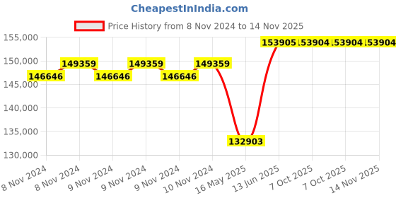 moglix.com Schneider Electric FP ACB 800A-4000A (ET6G Trip Unit-Manual Type)-MVS12N4MW6L schneider electric Price History Graph from 8 Nov 2024 to 14 Nov 2025