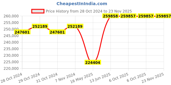 moglix.com Schneider Electric FP ACB 800A-4000A (ET6G Trip Unit-Manual Type)-MVS32N4MW6L schneider electric Price History Graph from 28 Oct 2024 to 23 Nov 2025