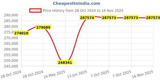 moglix.com Schneider Electric FP ACB 800A-4000A (ET6G Trip Unit-Manual Type)-MVS40N4MW6L schneider electric Price History Graph from 28 Oct 2024 to 16 Nov 2025