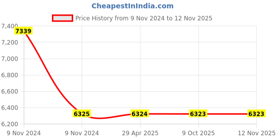 moglix.com Schneider Electric GV2 GV3 Left Side Auxiliary N/C(Flt) N/O, GVAD0110 schneider electric Price History Graph from 9 Nov 2024 to 11 Nov 2025