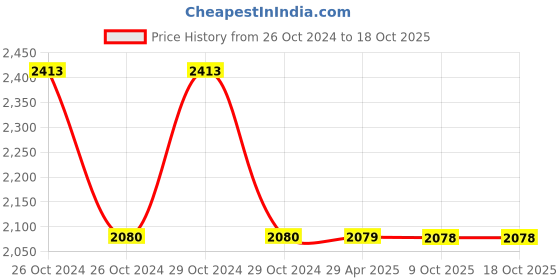 moglix.com Schneider Electric GV3G364 Comb Busbar Linergy FT for Paralleling 3 Contactors schneider electric Price History Graph from 26 Oct 2024 to 18 Oct 2025