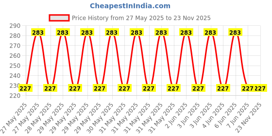 moglix.com Schneider Electric Harmony 2CO 5A 120VAC Power Relay with LED, RXM2LB2F7 schneider electric Price History Graph from 27 May 2025 to 23 Nov 2025