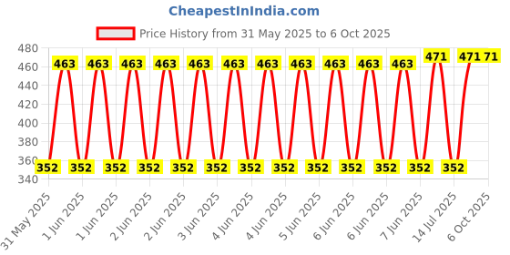 moglix.com Schneider Electric Harmony 4CO 6A 12VDC Power Relay without LED, RXM4AB1JD schneider electric Price History Graph from 31 May 2025 to 6 Oct 2025