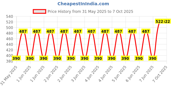 moglix.com Schneider Electric Harmony 4CO 6A 24VDC Power Relay without LED, RXM4AB2BD schneider electric Price History Graph from 31 May 2025 to 7 Oct 2025