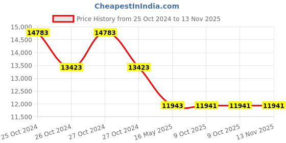 moglix.com Schneider Electric Harmony 5A 220-480VAC 2CO Voltage Control Relay, RM35UB330 schneider electric Price History Graph from 25 Oct 2024 to 13 Nov 2025