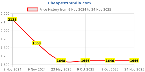 moglix.com Schneider Electric Harmony 6A 1CO 230VAC/DC Slim Interface Electromechanical Relay with Pre-Assembled &a; LED, RSL1PVPU schneider electric Price History Graph from 9 Nov 2024 to 23 Nov 2025