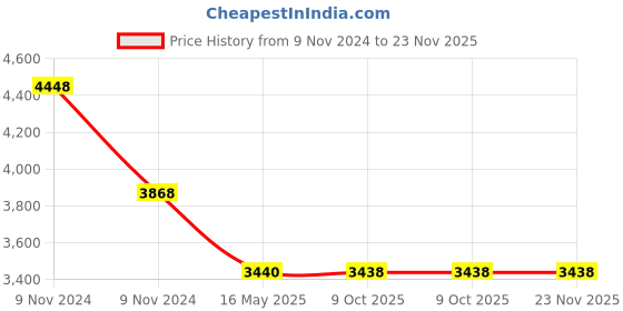 moglix.com Schneider Electric Harmony 8A 12-240VAC/DC 1CO Modular Timing Relay, RE17RMMW schneider electric Price History Graph from 9 Nov 2024 to 23 Nov 2025