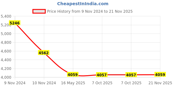 moglix.com Schneider Electric Harmony 8A 380-480VAC 2CO 3 Phase Modular Control Relay, RM22TR33 schneider electric Price History Graph from 9 Nov 2024 to 21 Nov 2025